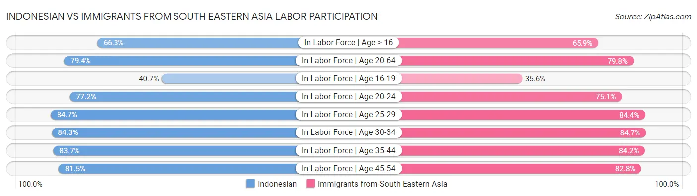 Indonesian vs Immigrants from South Eastern Asia Labor Participation
