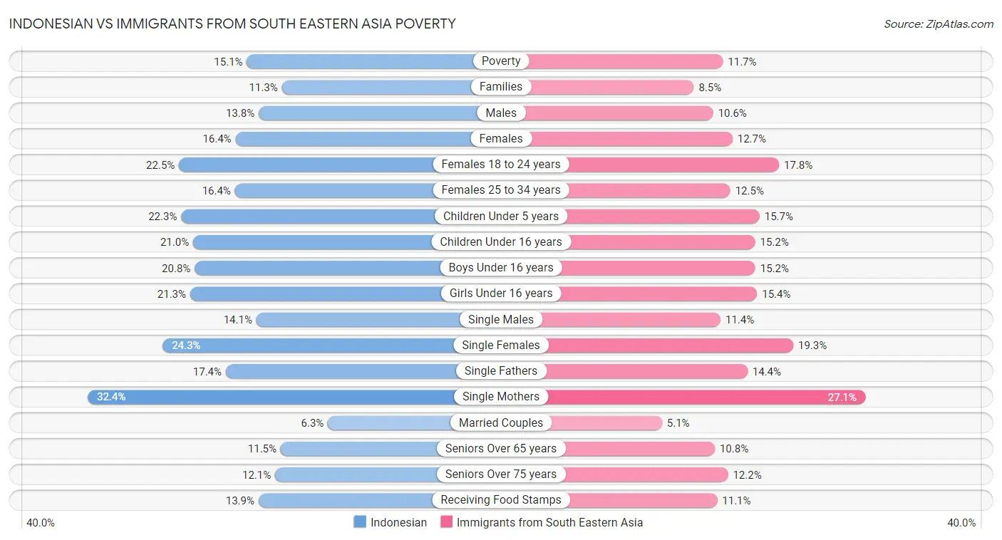 Indonesian vs Immigrants from South Eastern Asia Poverty