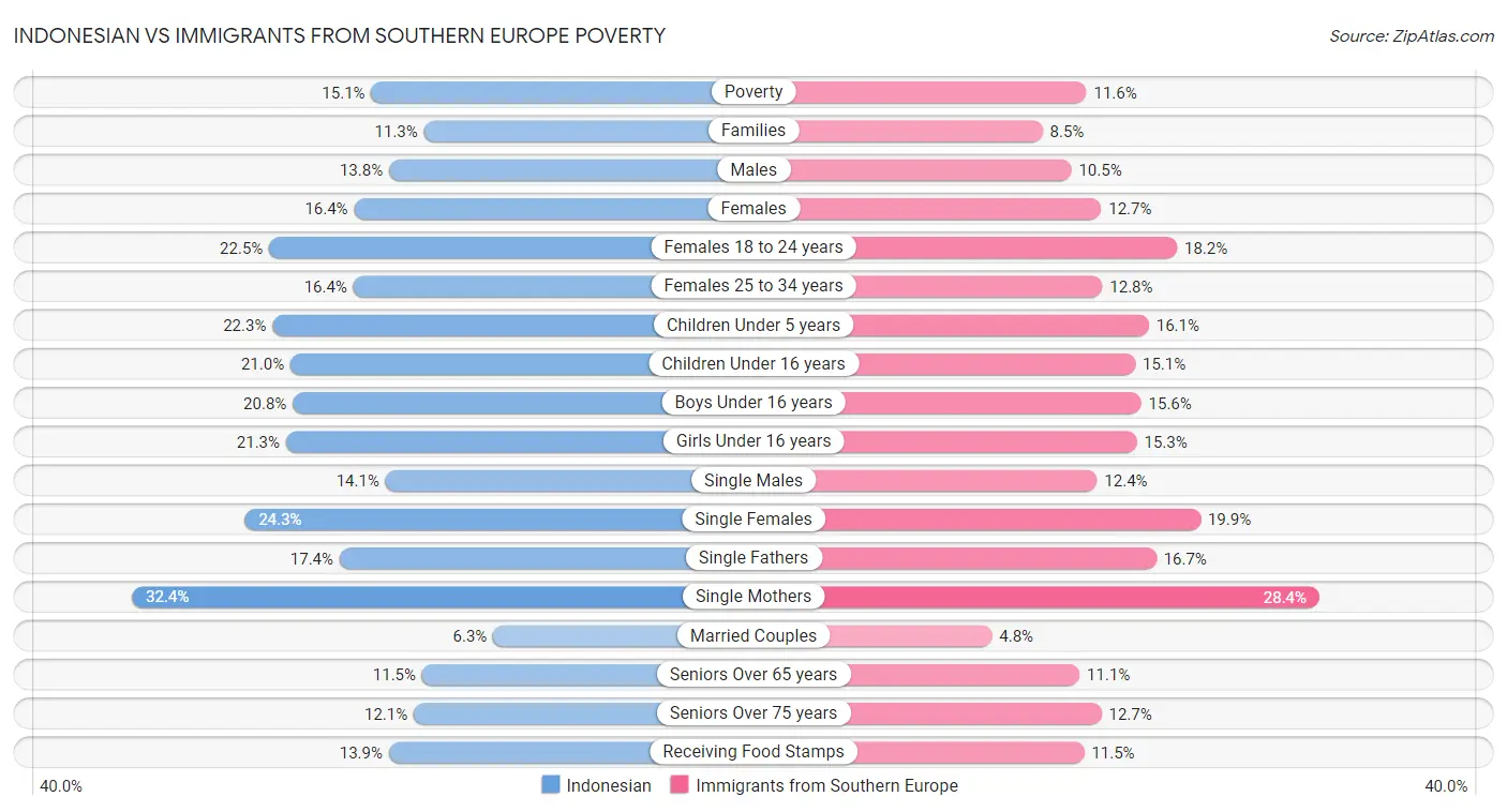 Indonesian vs Immigrants from Southern Europe Poverty