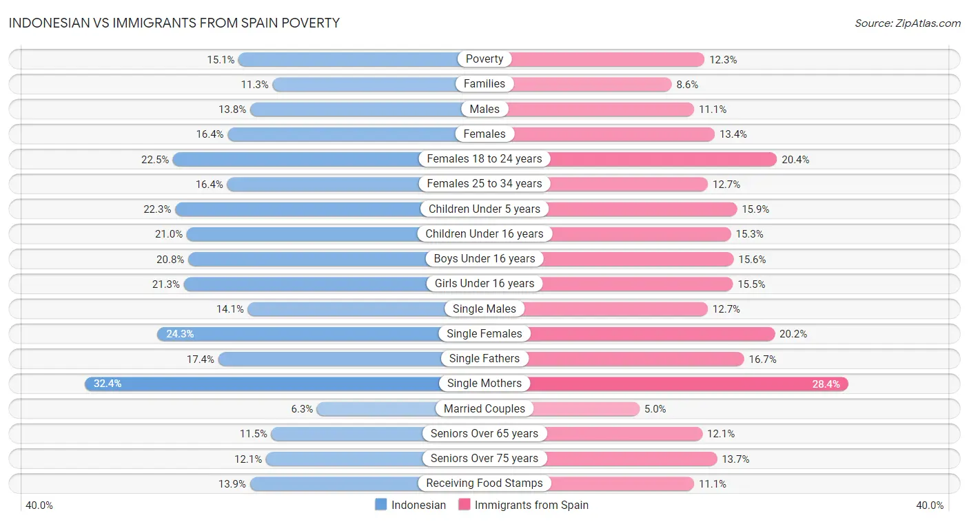 Indonesian vs Immigrants from Spain Poverty