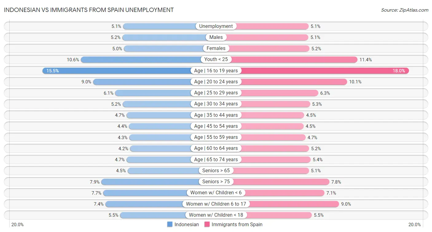 Indonesian vs Immigrants from Spain Unemployment