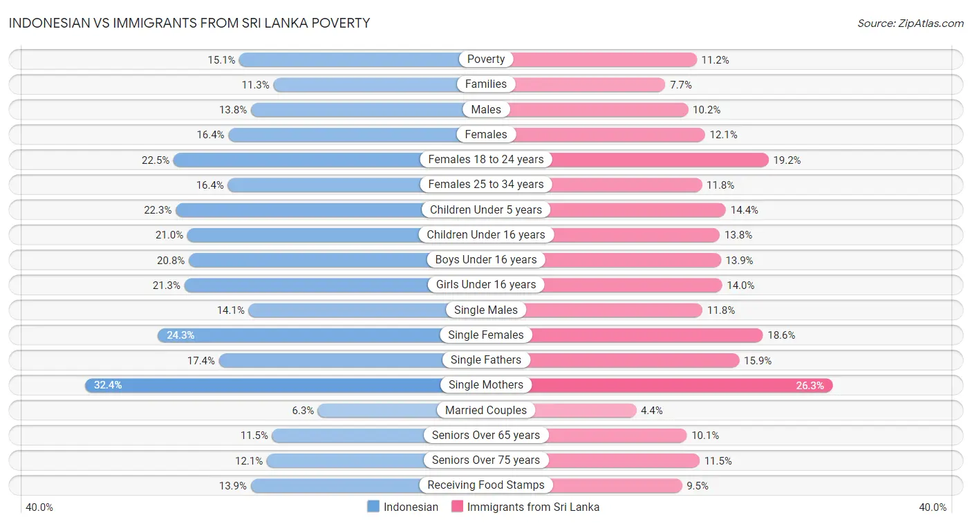 Indonesian vs Immigrants from Sri Lanka Poverty