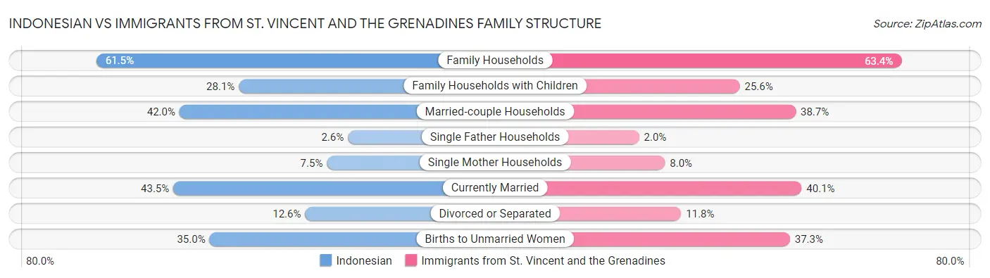 Indonesian vs Immigrants from St. Vincent and the Grenadines Family Structure