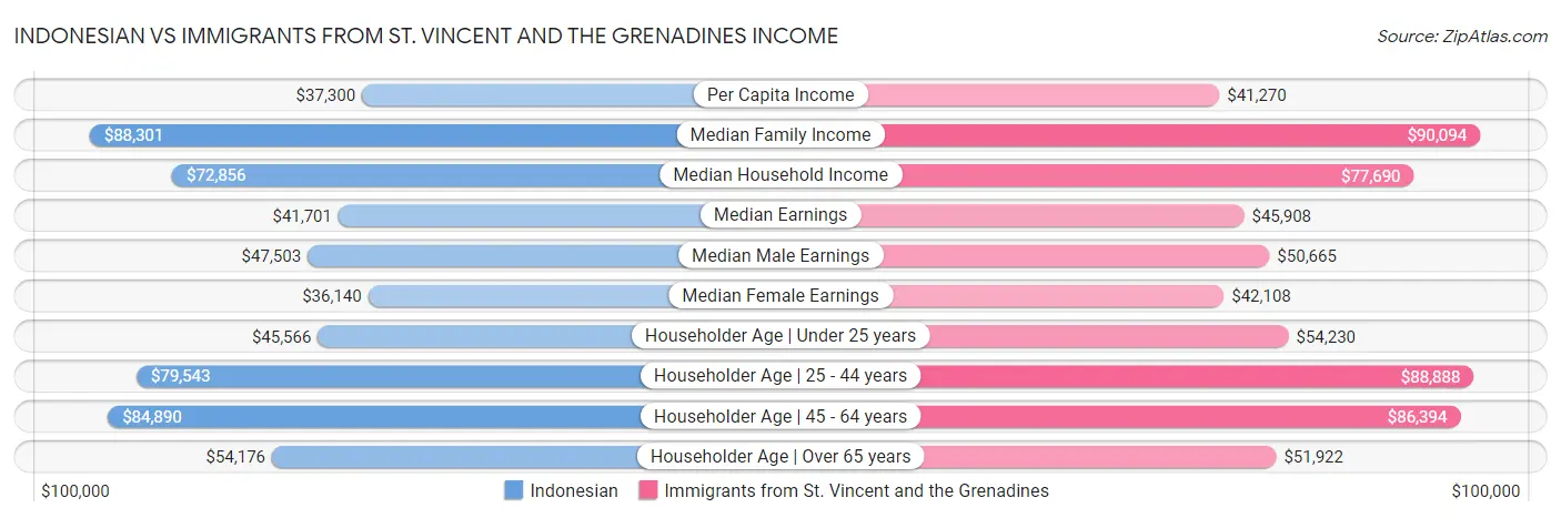 Indonesian vs Immigrants from St. Vincent and the Grenadines Income