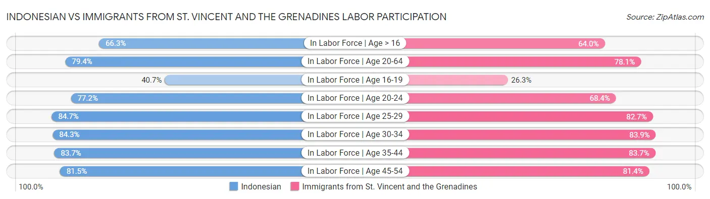 Indonesian vs Immigrants from St. Vincent and the Grenadines Labor Participation
