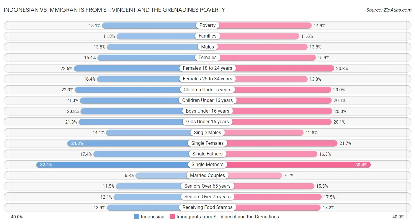 Indonesian vs Immigrants from St. Vincent and the Grenadines Poverty