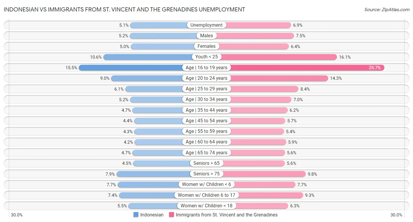 Indonesian vs Immigrants from St. Vincent and the Grenadines Unemployment