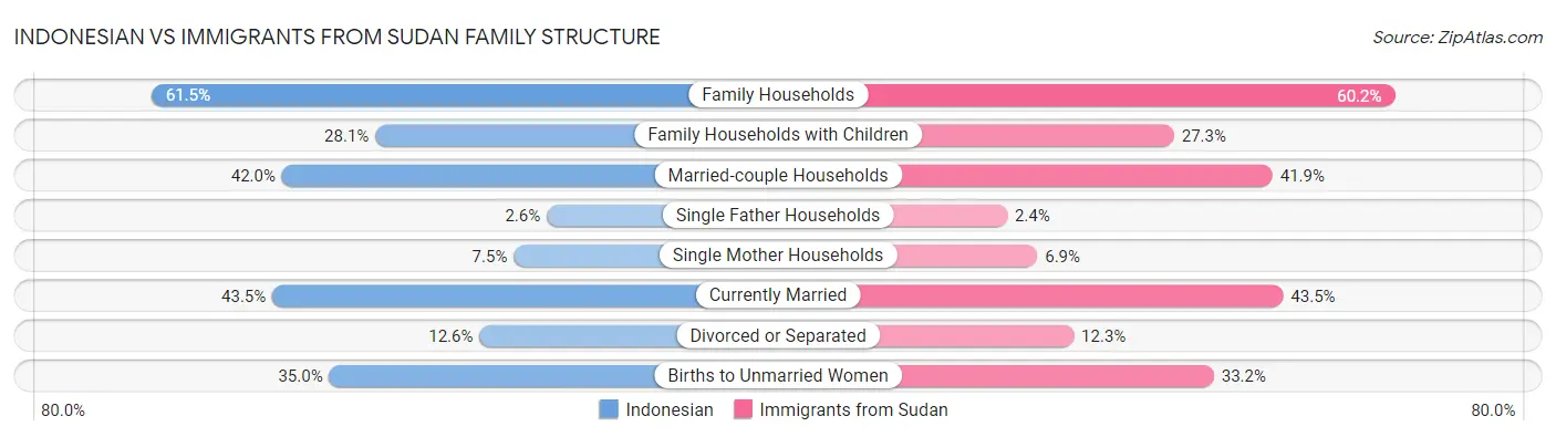 Indonesian vs Immigrants from Sudan Family Structure