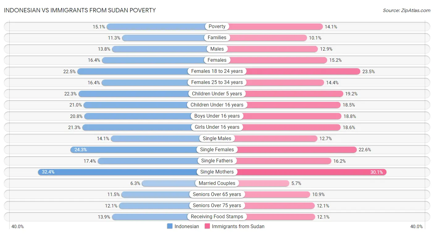 Indonesian vs Immigrants from Sudan Poverty