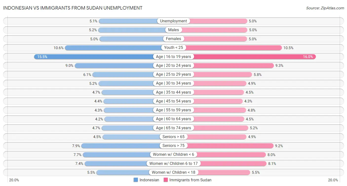 Indonesian vs Immigrants from Sudan Unemployment