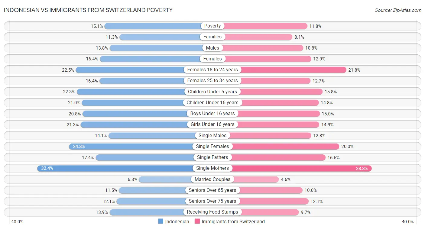 Indonesian vs Immigrants from Switzerland Poverty
