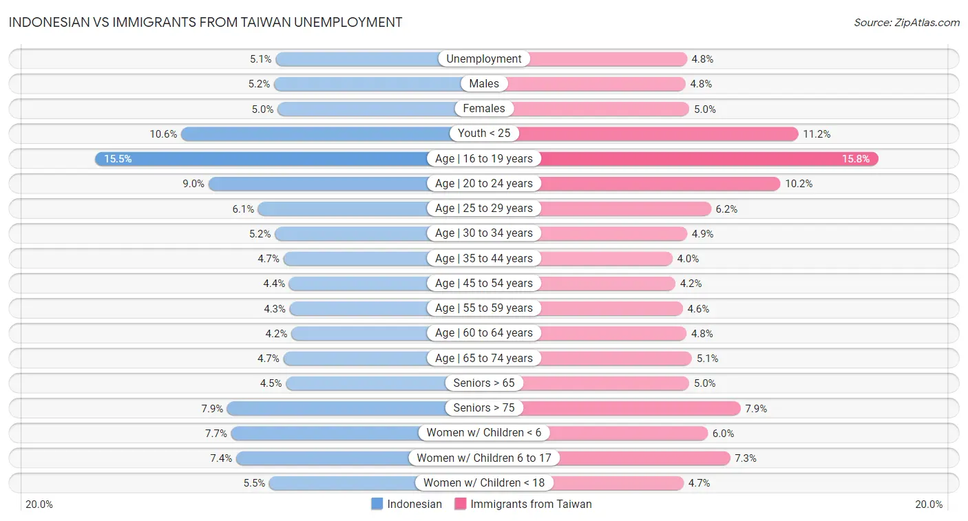 Indonesian vs Immigrants from Taiwan Unemployment