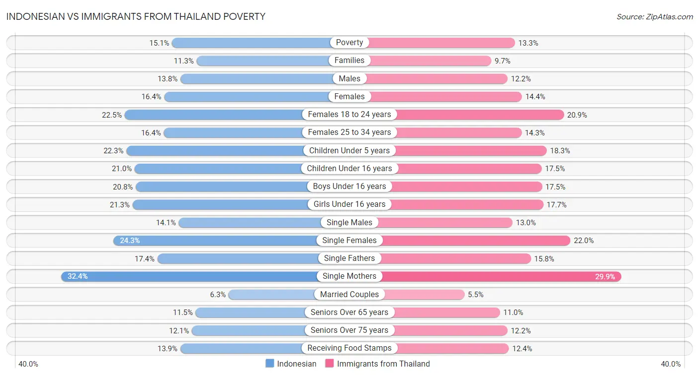 Indonesian vs Immigrants from Thailand Poverty