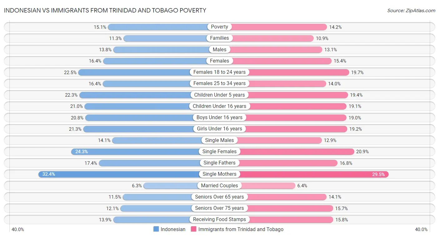 Indonesian vs Immigrants from Trinidad and Tobago Poverty