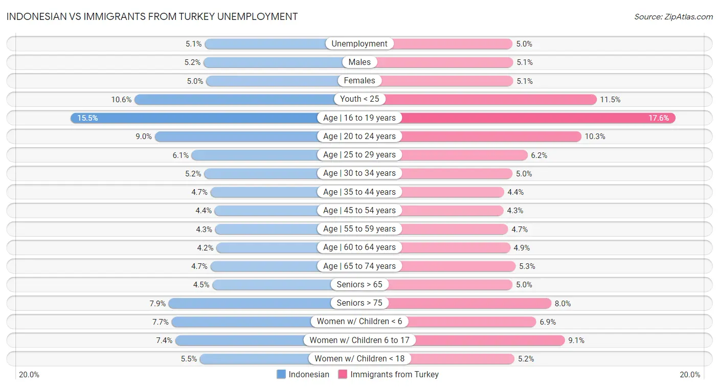 Indonesian vs Immigrants from Turkey Unemployment