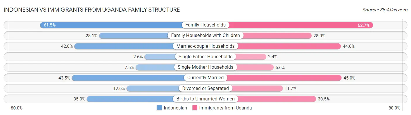 Indonesian vs Immigrants from Uganda Family Structure