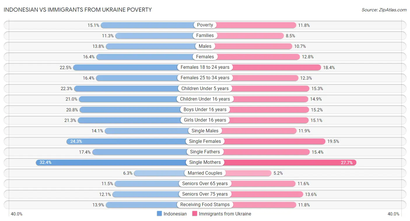 Indonesian vs Immigrants from Ukraine Poverty