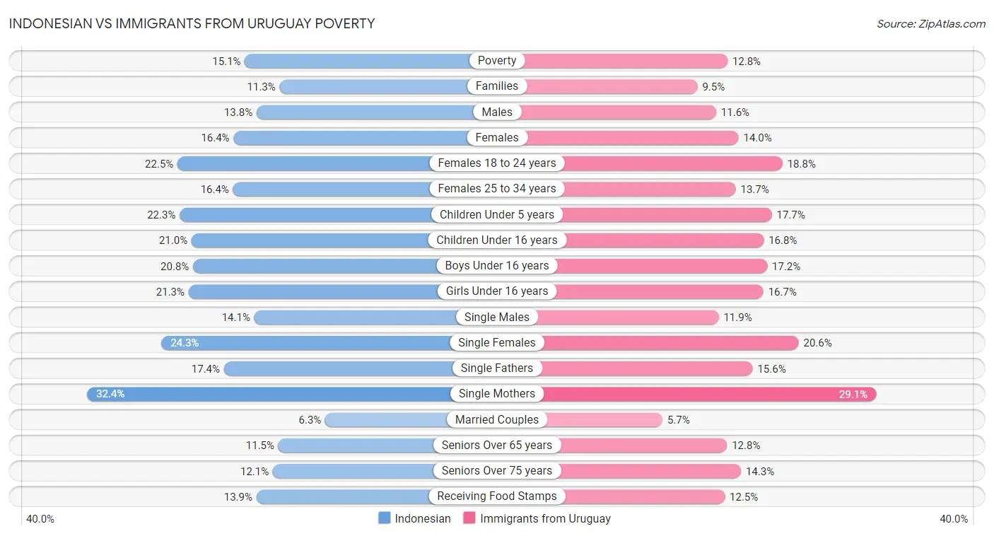 Indonesian vs Immigrants from Uruguay Poverty