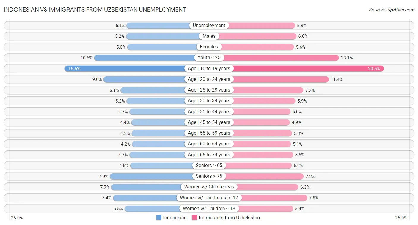 Indonesian vs Immigrants from Uzbekistan Unemployment