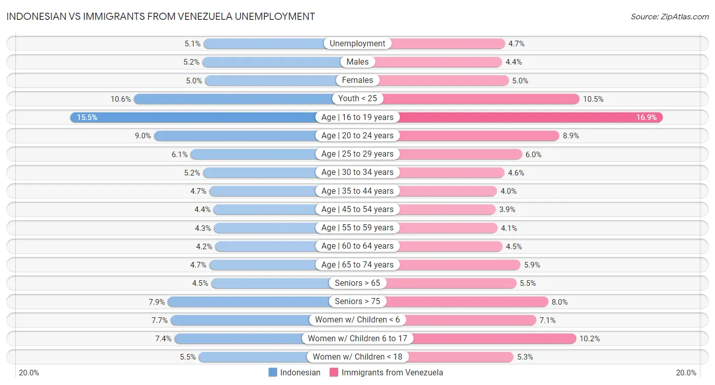 Indonesian vs Immigrants from Venezuela Unemployment
