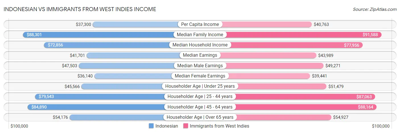 Indonesian vs Immigrants from West Indies Income