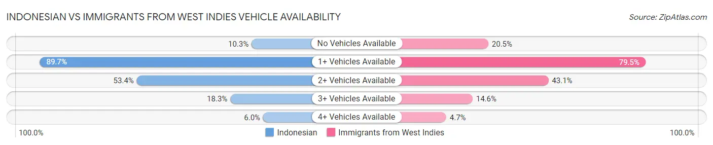Indonesian vs Immigrants from West Indies Vehicle Availability