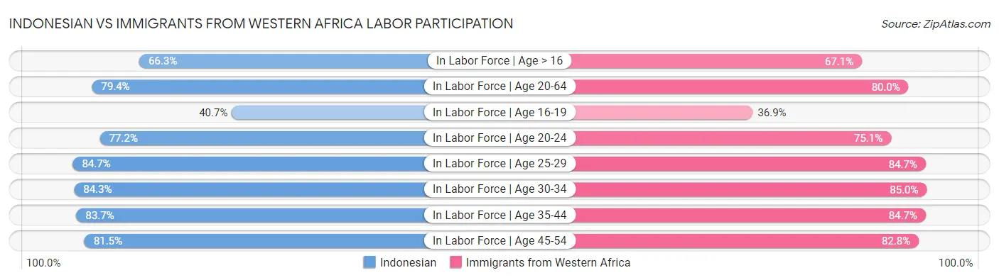 Indonesian vs Immigrants from Western Africa Labor Participation