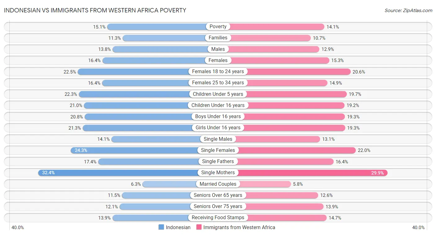 Indonesian vs Immigrants from Western Africa Poverty