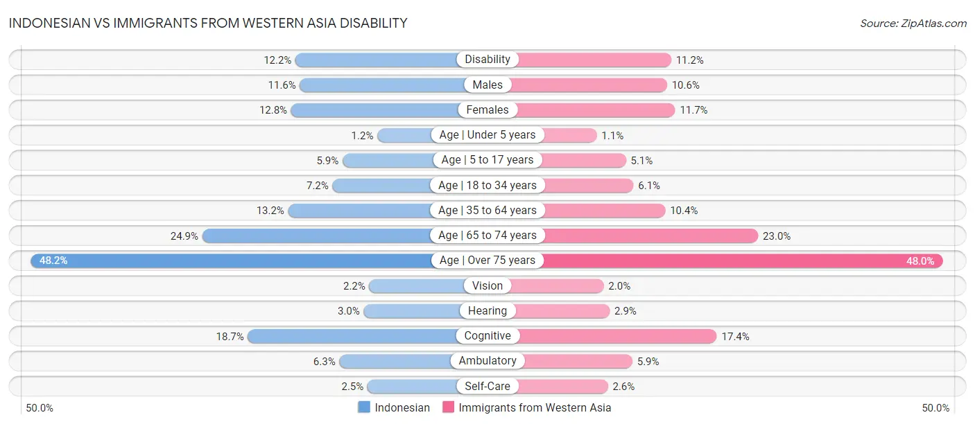 Indonesian vs Immigrants from Western Asia Disability