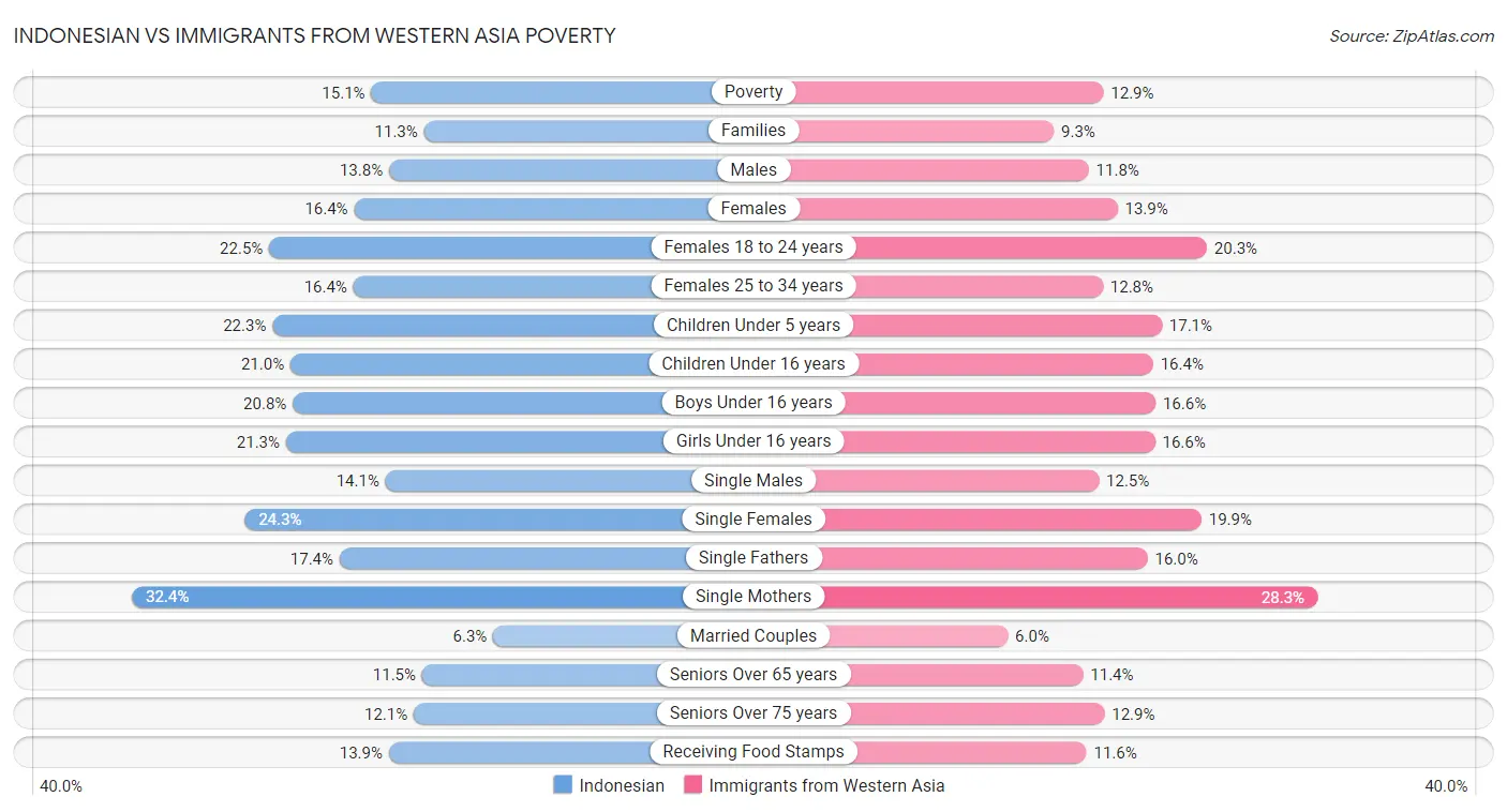 Indonesian vs Immigrants from Western Asia Poverty