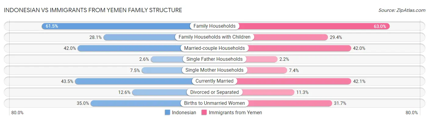 Indonesian vs Immigrants from Yemen Family Structure