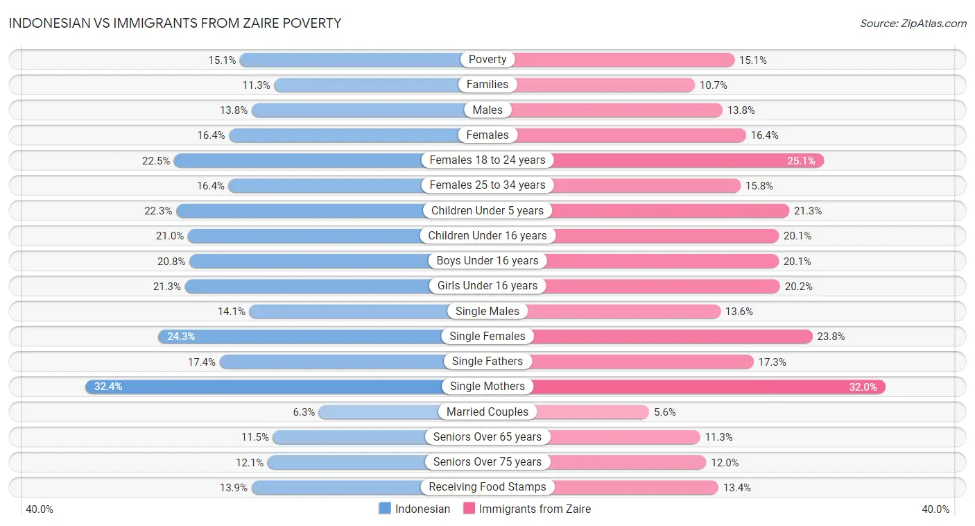 Indonesian vs Immigrants from Zaire Poverty