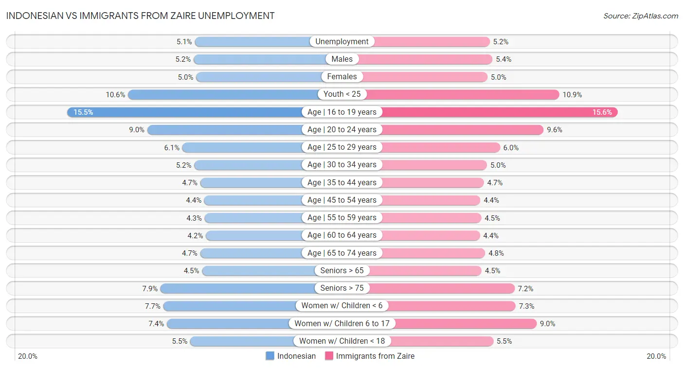 Indonesian vs Immigrants from Zaire Unemployment