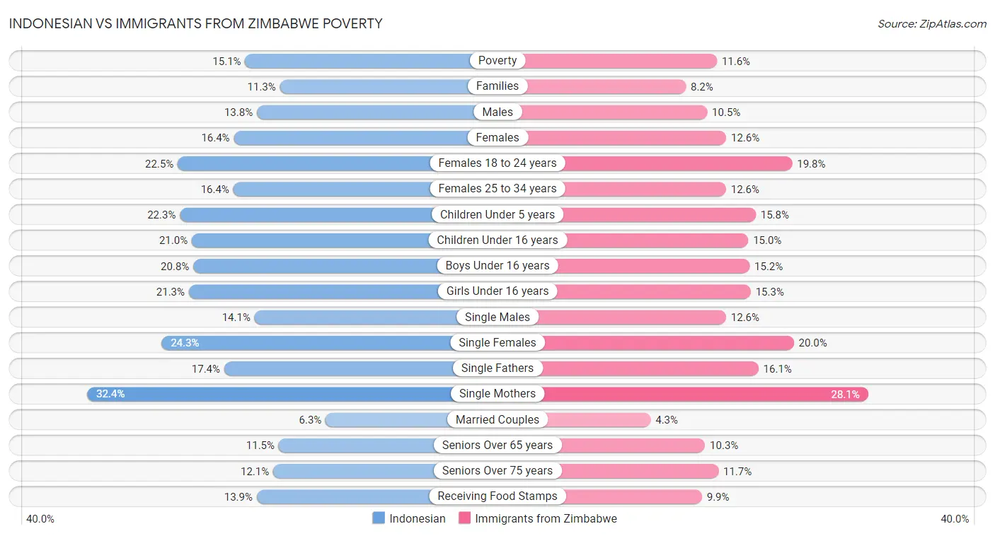 Indonesian vs Immigrants from Zimbabwe Poverty