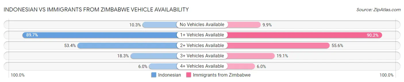 Indonesian vs Immigrants from Zimbabwe Vehicle Availability