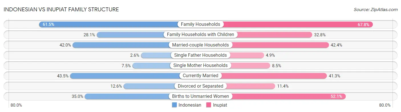 Indonesian vs Inupiat Family Structure