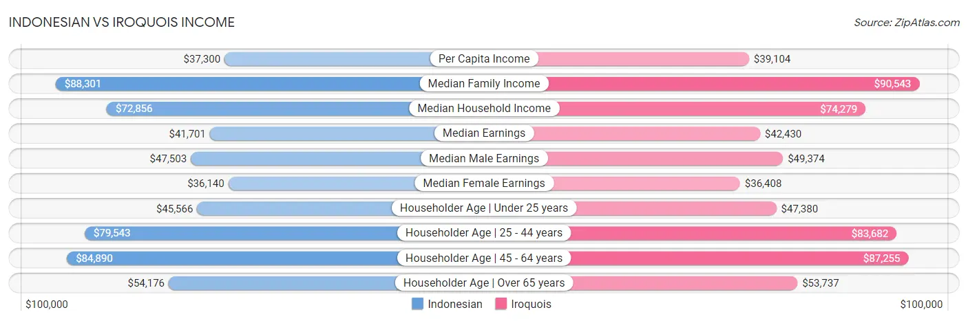 Indonesian vs Iroquois Income