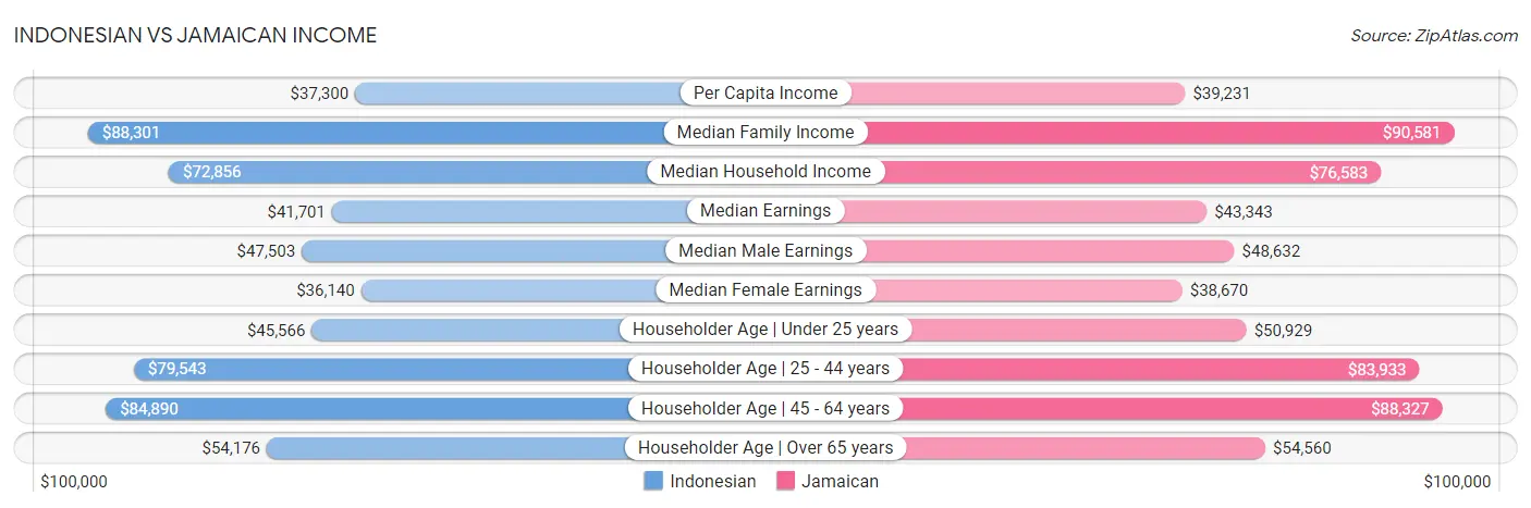 Indonesian vs Jamaican Income