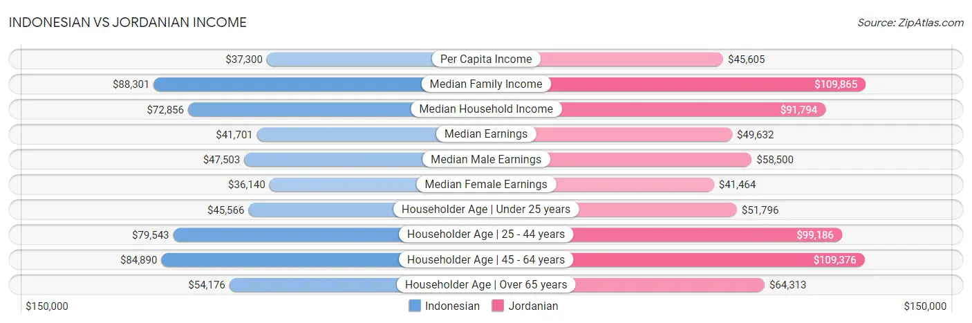 Indonesian vs Jordanian Income