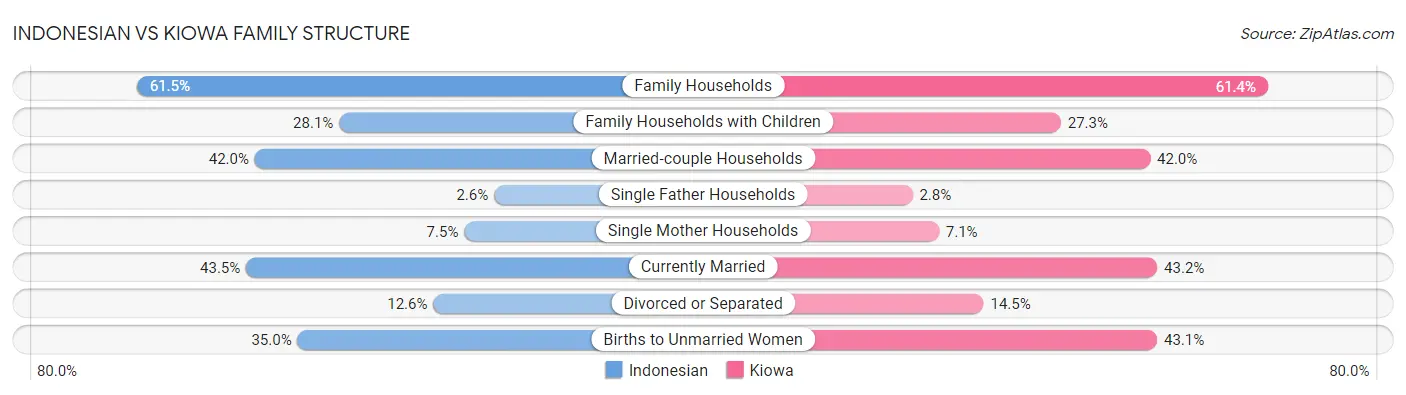 Indonesian vs Kiowa Family Structure