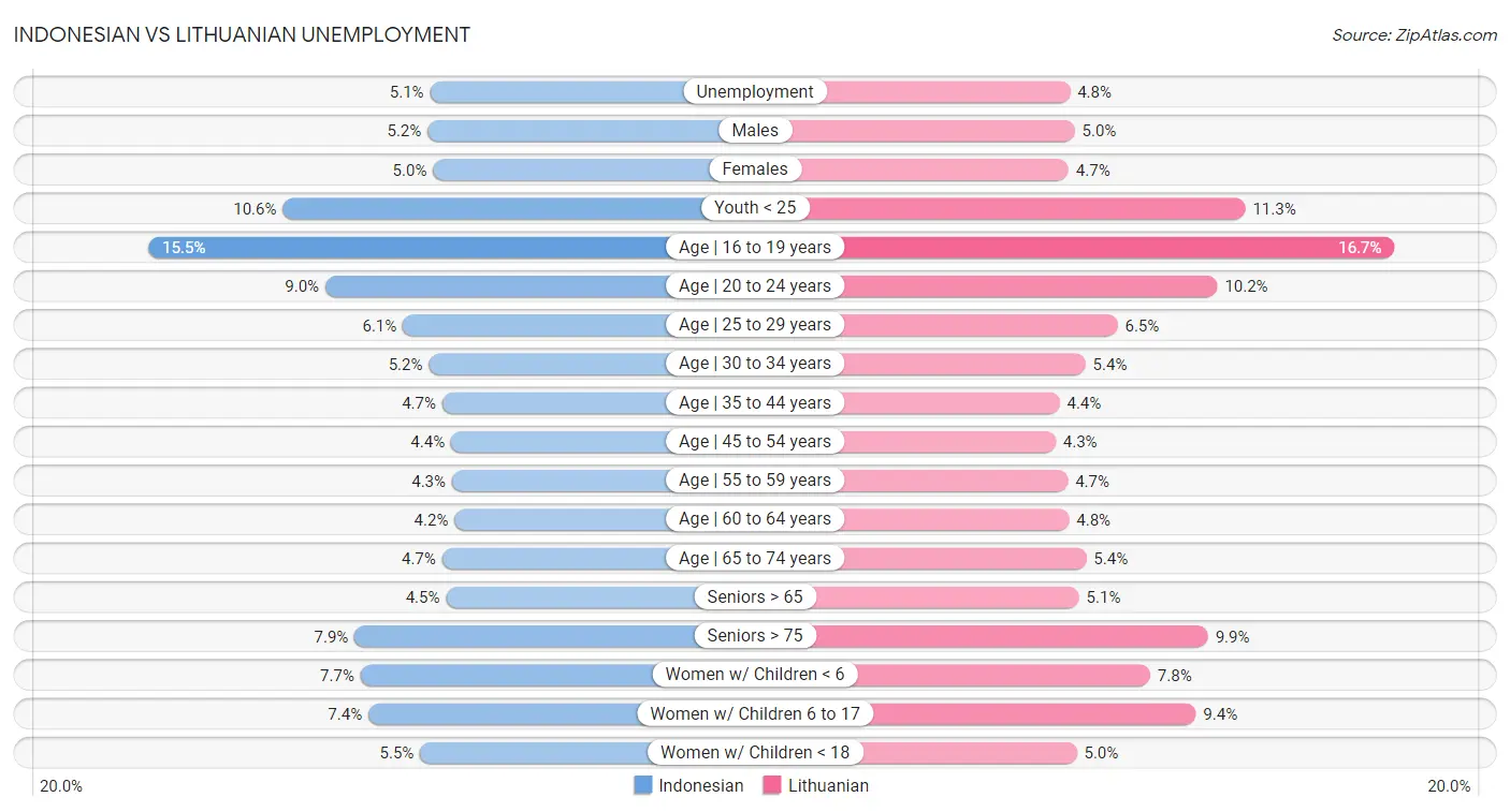 Indonesian vs Lithuanian Unemployment