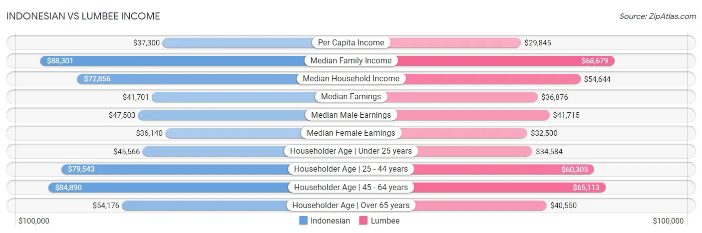 Indonesian vs Lumbee Income