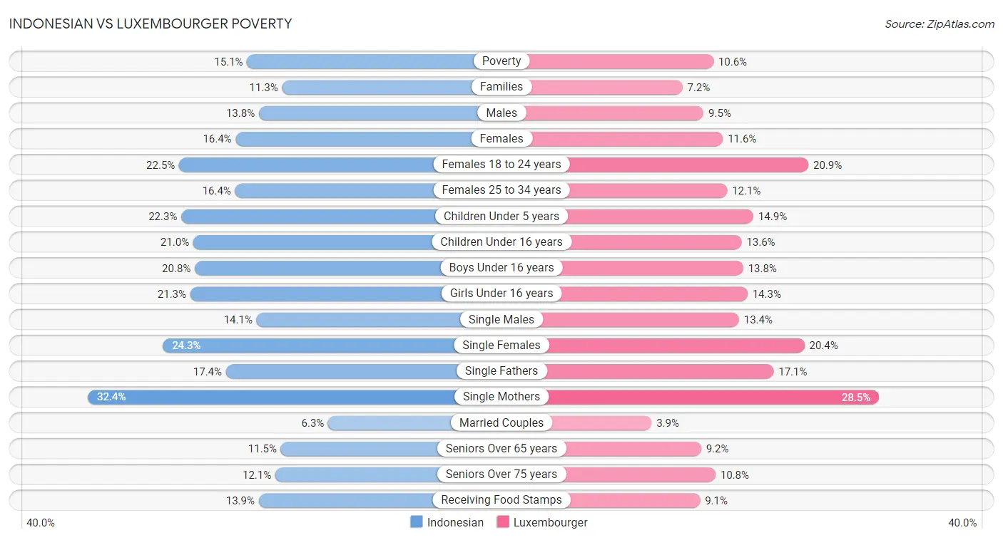 Indonesian vs Luxembourger Poverty