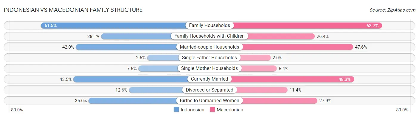 Indonesian vs Macedonian Family Structure