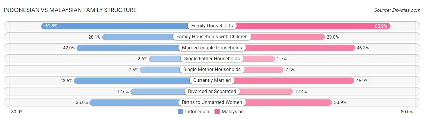 Indonesian vs Malaysian Family Structure