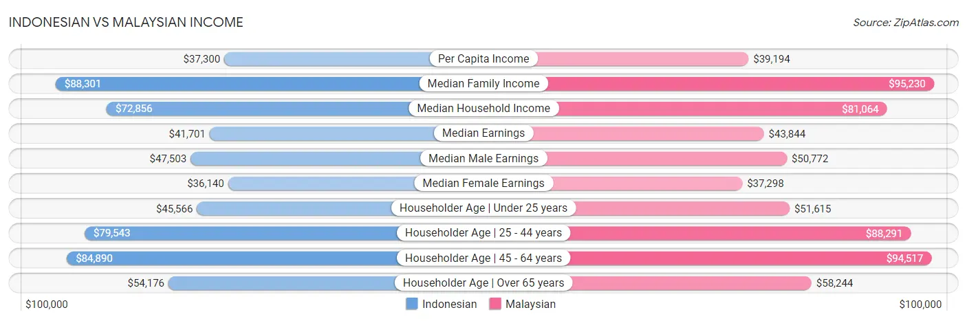 Indonesian vs Malaysian Income