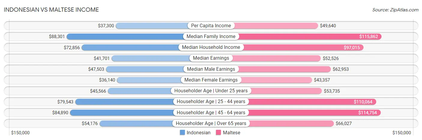 Indonesian vs Maltese Income