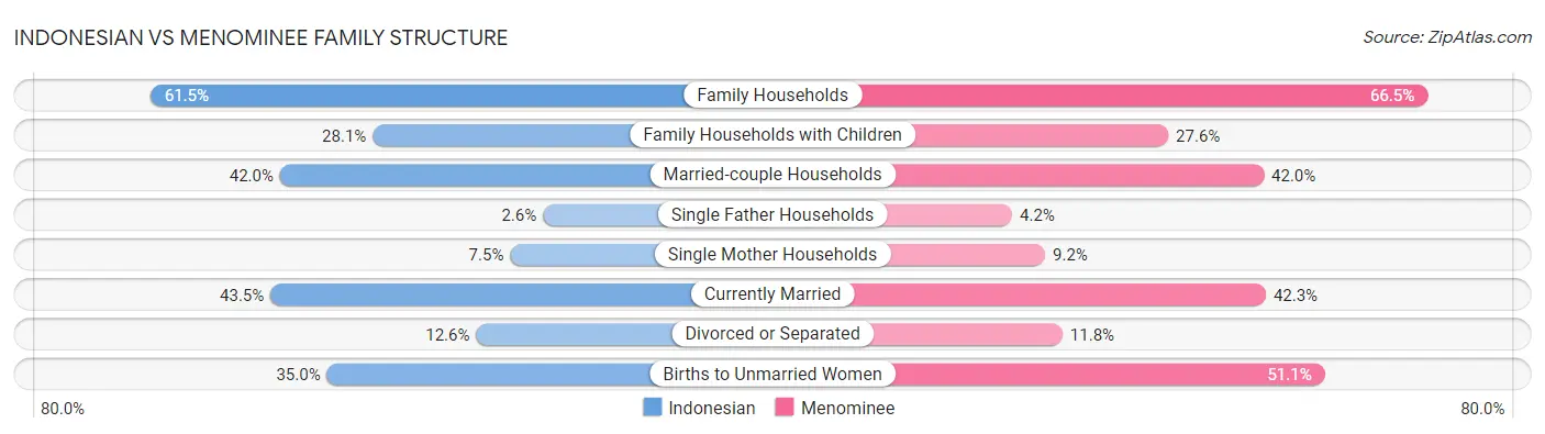 Indonesian vs Menominee Family Structure