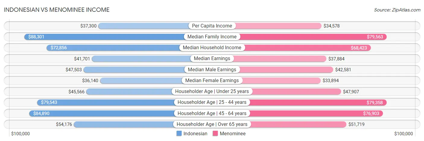 Indonesian vs Menominee Income