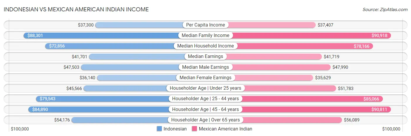 Indonesian vs Mexican American Indian Income